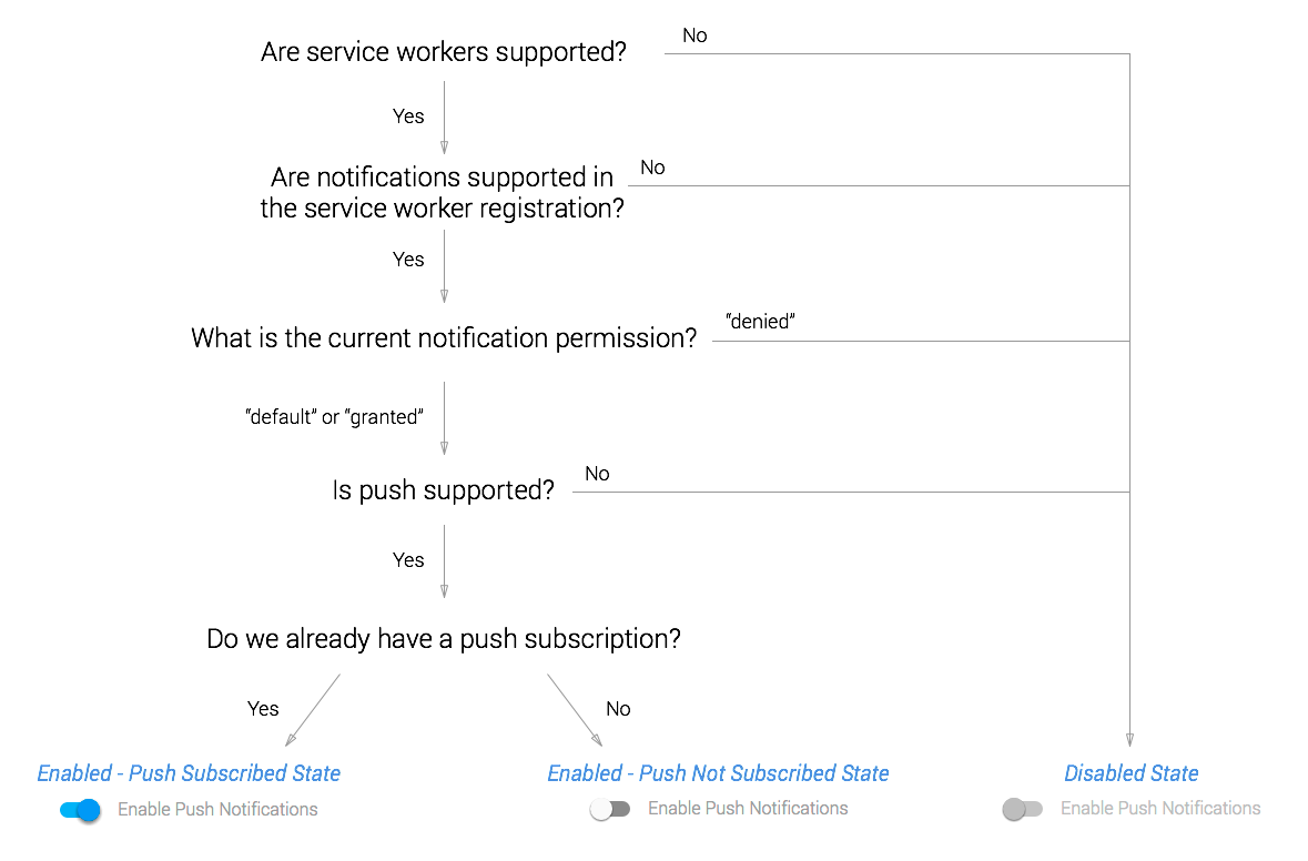 A diagram highlighting the different considerations and state of push in Chrome