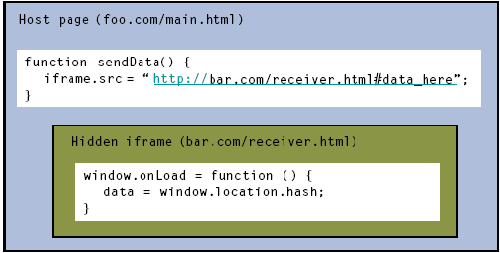 Figure 1. iframe URL data passing