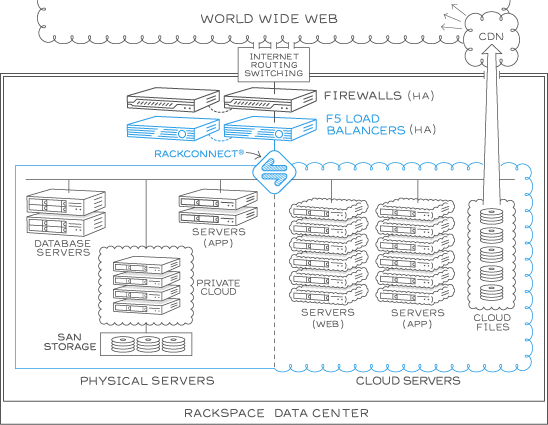 Hybrid Enterprise Reference Architecture