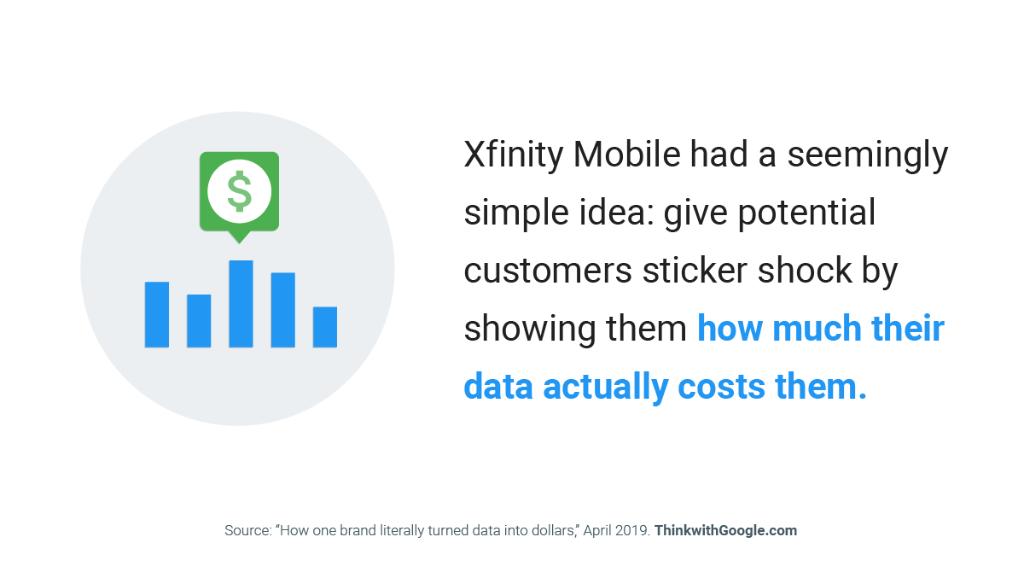 Xfinity Mobile had a seemingly simple idea: give potential customers sticker shock by showing them how much their data actually costs them. 

Source:
“How one brand literally turned data into dollars,” April 2019. https://goo.gle/2mpjbrV
