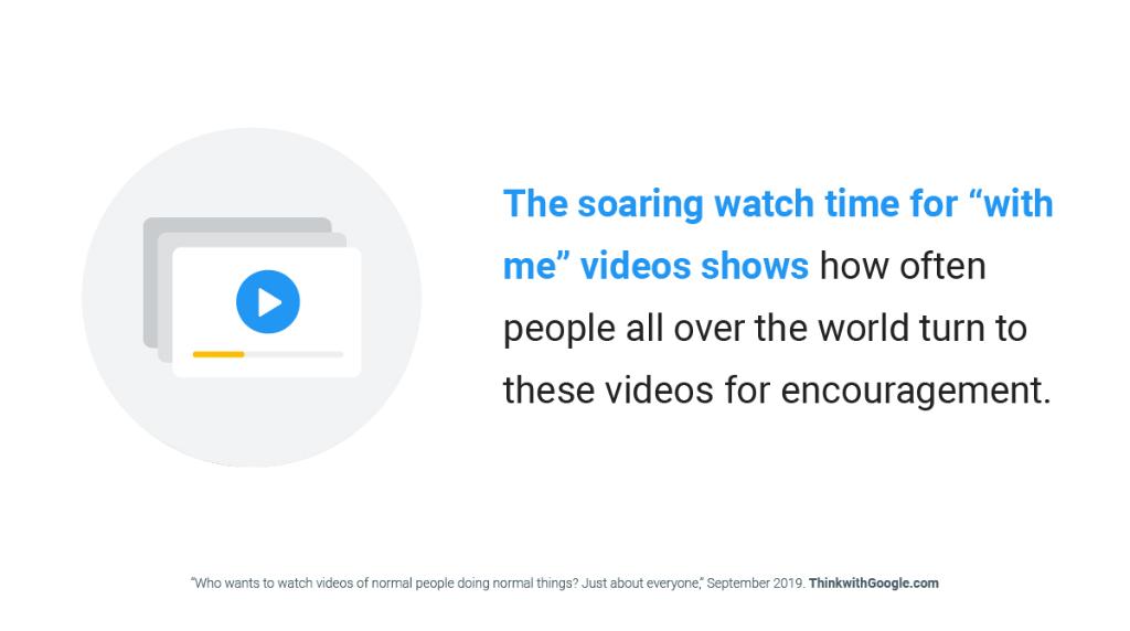 The soaring watch time for “with me” videos shows how often people all over the world turn to these videos for encouragement.

Source:
“Who wants to watch videos of normal people doing normal things? Just about everyone,” September 2019. https://goo.gle/2nTInrf