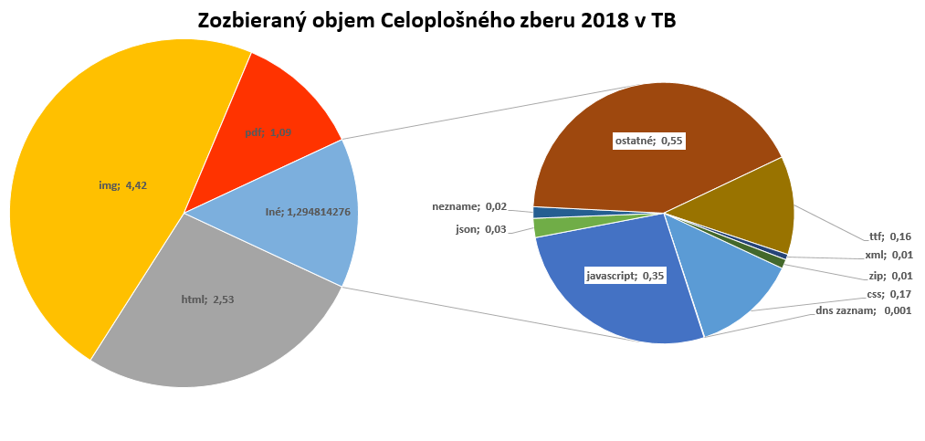 zozbierany objem celoplosneho 2018 TB