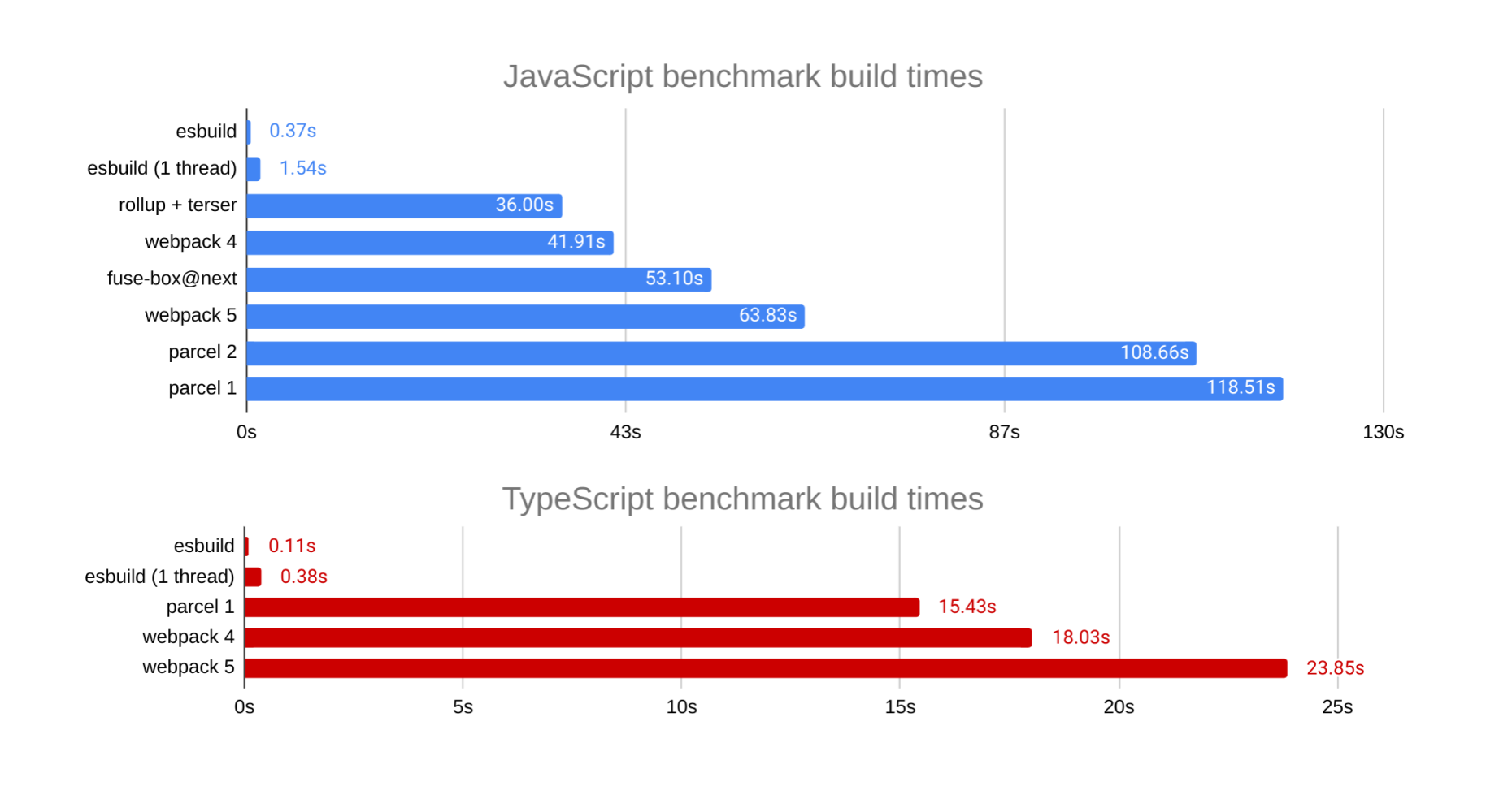 esbuild